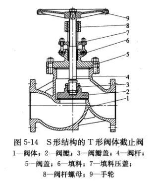 截止閥的閥(fa)體形式有哪些？結(jie)構特點一覽